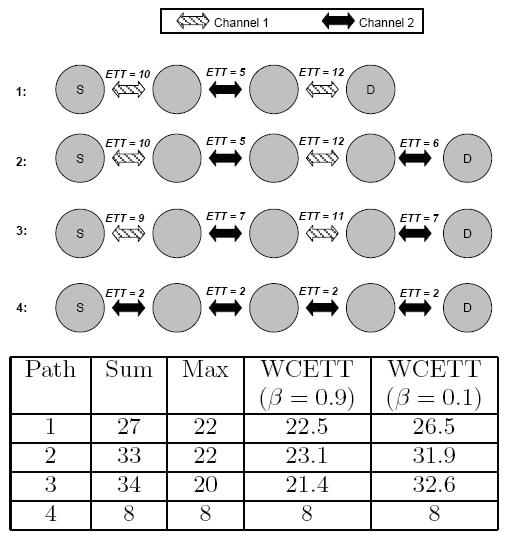 Fig. 1. Exemplos de Caminhos usando WCETT [1]. banda. Quatro caminhos são considerados entre a estação de origem S e a estação de destino D. O ETT dos saltos nestes caminhos é mostrado na Figura.