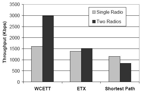 Impacto do β β = 0 0.1 0.5 0.9 Vazão Média (Kbps) 2726 2939 2989 2897 No. Médio de Saltos 3.1 3.9 3.0 4.0 Tab. 1. Vazão Média e Número Médio de Saltos para diferentes valores de β [1]. Fig. 2. Comparação das métricas WCETT, ETX e menor-caminho nos cenários com um e dois rádios [1].