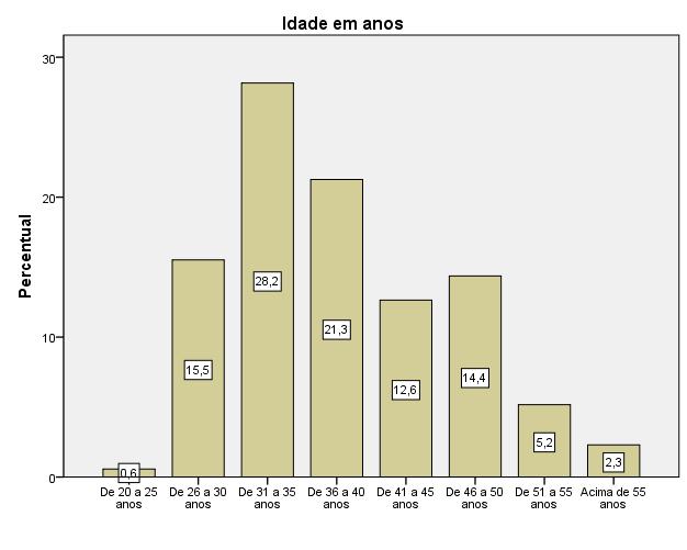 71 anos de idade. Todavia esse predomínio de jovens não reflete a realidade de TIC da Petrobras, que apresenta idade média do empregado de 42 anos.