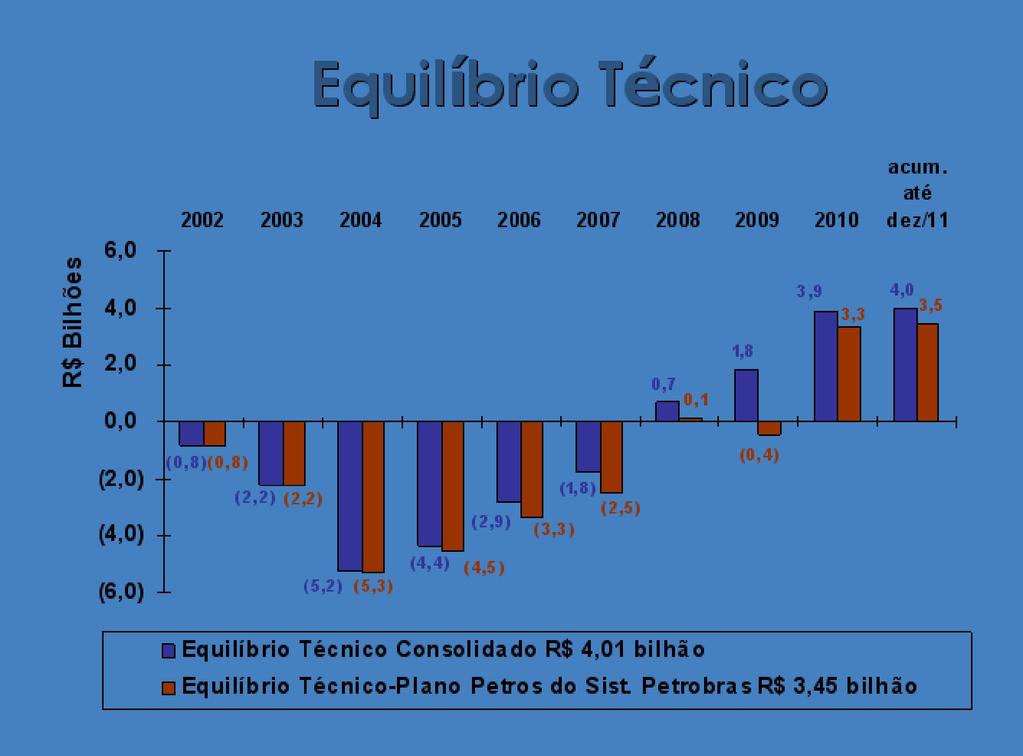 Resultado acumulado de 2002 até dezembro de 2011 NOTA Os Conselheiros Eleitos Paulo Brandão e Ronaldo Tedesco, analisaram os resultados apresentados nas Demonstrações Financeiras do Exercício de 2011