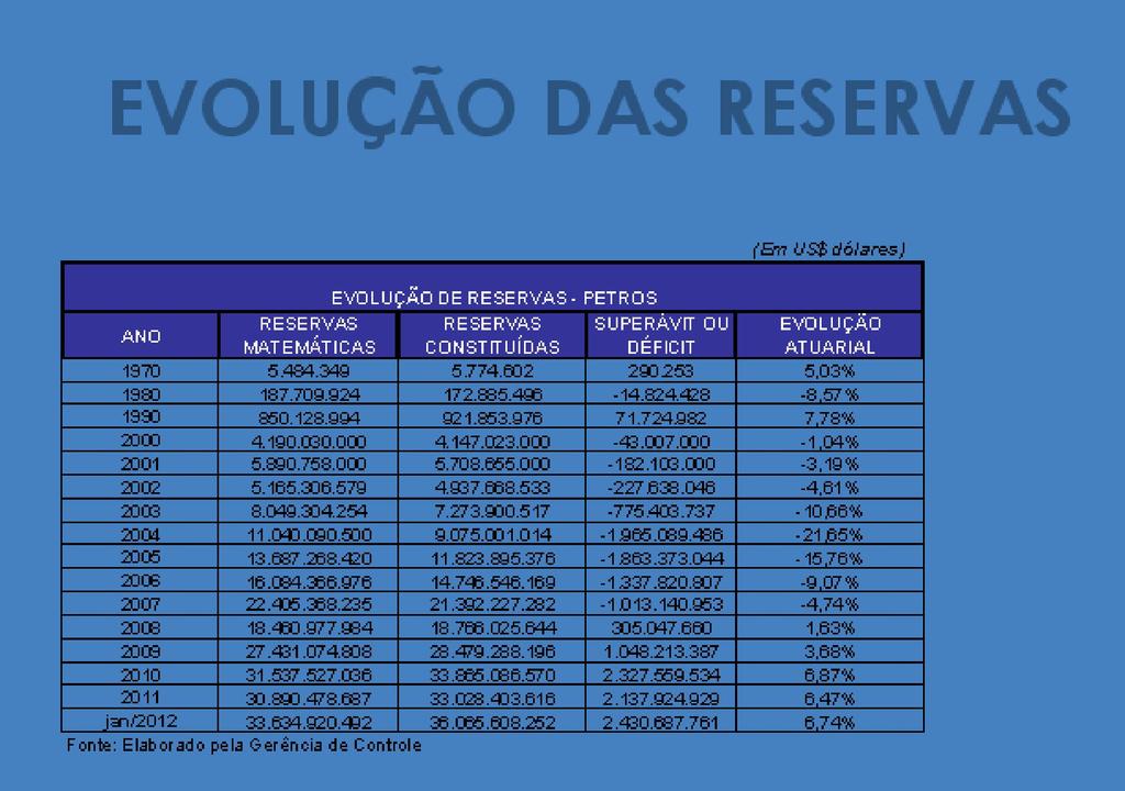 Em Janeiro de 2012 ocorreu aumento das reservas matemáticas, mas também o mesmo aconteceu com as reservas constituídas, promovendo