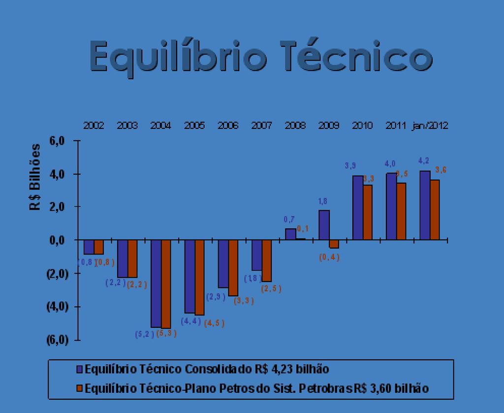 É importante analisarmos a evolução das Reservas Projetadas que são aquelas que se pretende obter se a Meta Atuarial for alcançada, para os Planos Administrados pela Petros, comparando-a com a