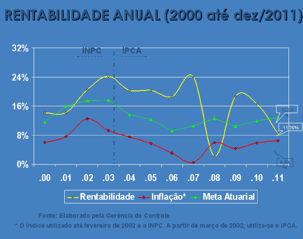 Antes de comentar o resultado até dezembro de 2011, cabe lembrar que em dezembro de 2010, a rentabilidade dos investimentos (vide no gráfico anterior) alcançou o patamar de 16,65% a.a. superando a meta atuarial correspondente a 6% a.