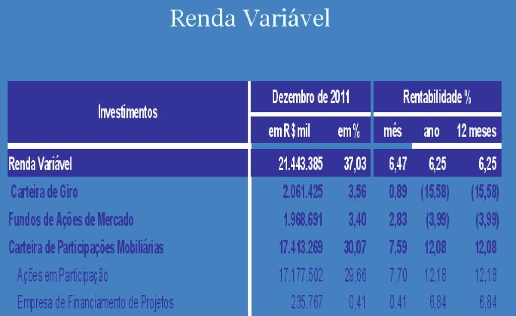 a) Os seguimentos de estruturados com uma rentabilidade de 4,71%. b) Renda Variável com 6,47%. Eles representam respectivamente 6,39% e 37,03% do patrimônio dos Planos Administrados pela Petros.