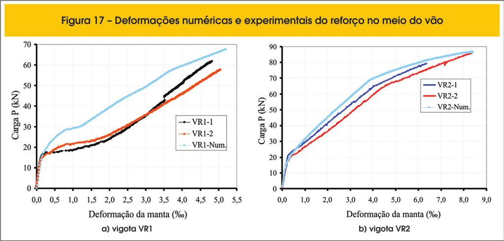 V. J. FERRARI J. B. DE HANAI mente foi de 8,40, enquanto que as experimentais foram de 6,96 e de 8,38. Nas vigotas do grupo B, as máximas deformações experimentais do reforço foram de 4,82 e de 5,05.