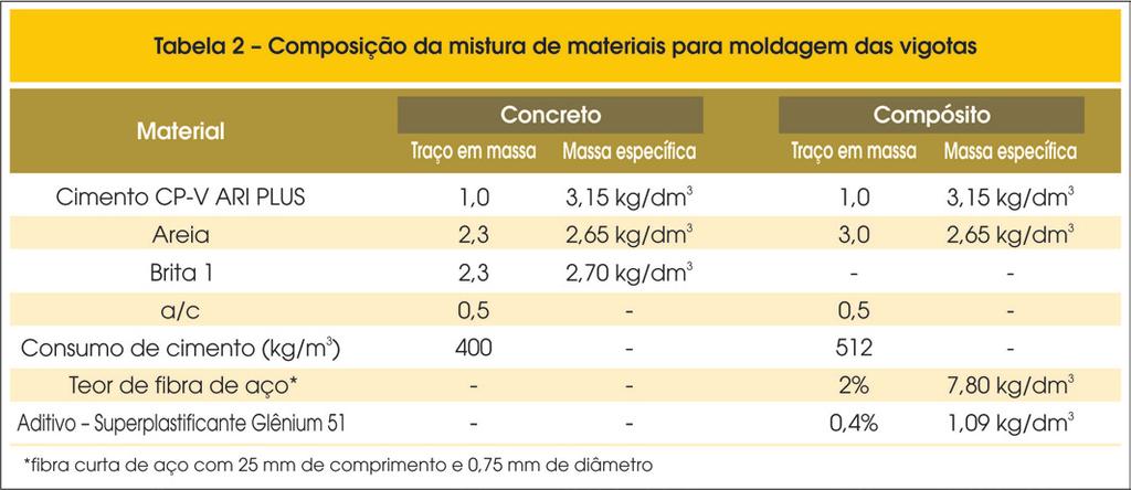 Extensômetros elétricos de resistência (strain gauges) foram colados ao concreto, armadura e ao longo do reforço para obtenção de valores de deformações.