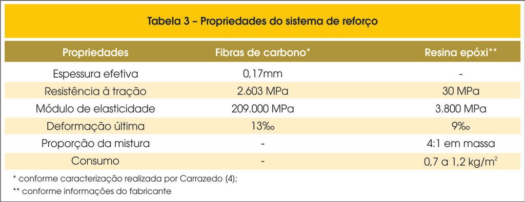 Influence of steel fibers on structural behavior of beams strengthened with CFRP tracionado das vigotas seguindo-se os seguintes procedimentos técnicos: n Retirada de uma finíssima camada superficial