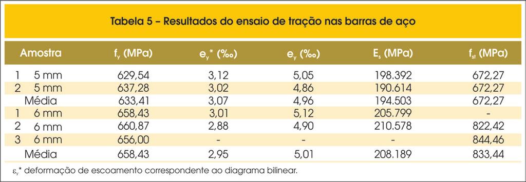 O concreto apesar de possuir resistência maior do que o compósito de argamassa perde sua capacidade de carga quase que imediatamente após atingir a força máxima.