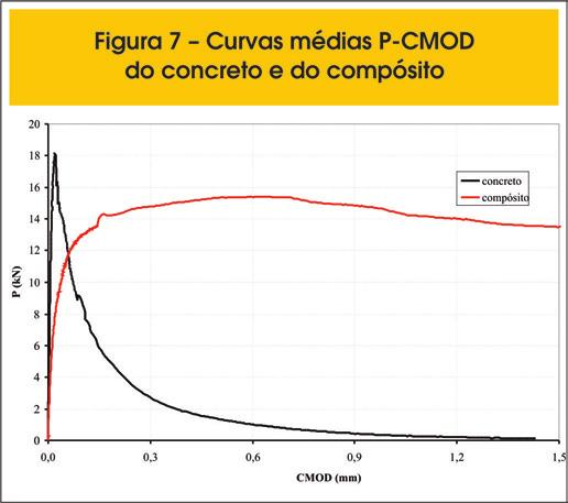 Influence of steel fibers on structural behavior of beams strengthened with CFRP de ruína esperado e compatível com o dimensionamento, isto é, deformação excessiva da armadura longitudinal inferior