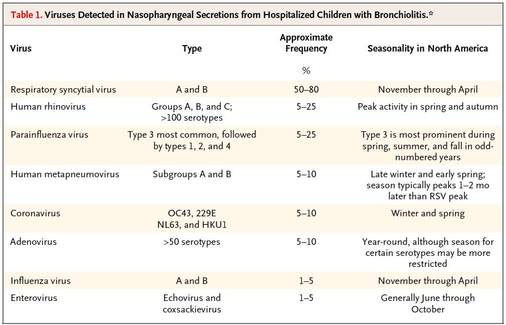 Bronquiolite