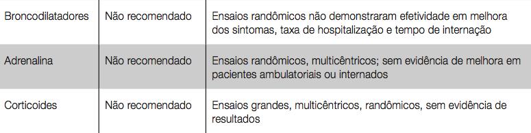 TRATAMENTO Beta-2-agonista de curta ação inalado Epinefrina inalada Anticolinérgico inalado