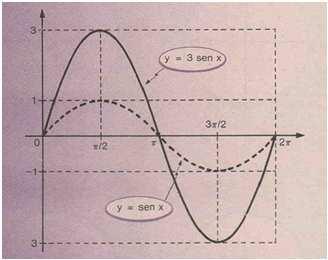 5.. Função do tipo f(x) α sen (ax) 5.. Função do tipo f(x) α sen (ax) a) Esboçar o gráfico de f(x) 3.sen(x) no intervalo [0; π].