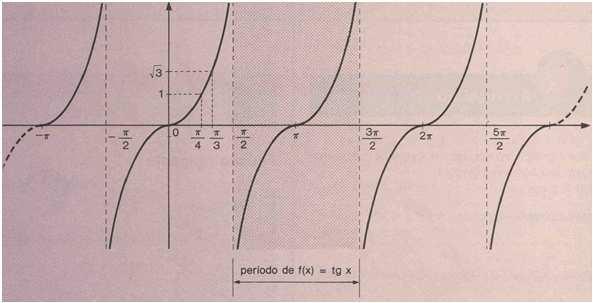 5.4. Função tangente 5.4. Função tangente Isso significa que a cada meia-volta a função tangente repete-se em idênticas condições.