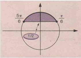 1 a) Dar a solução geral da inequação sen x cos x. 4 sen x Observando que sen x cos x, temos: sen x 1 1 sen x 4 97 b) Resolver em R a inequação cos x + cos x + 1> 0.