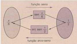 função arco-seno e é denotada pelo símbolo arc sen. significa: Por exemplo, a sentença π 1 arc sen 6 π 1 é o arco cujo seno é igual a 6 11 7. Funções circulares inversas 7.1. Função arco-seno As funções trigonométricas inversas são também conhecidas como funções arco.