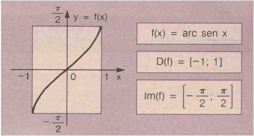 7.1. Função arco-seno 7.. Função arco-cosseno Gráfico de f(x) arc sen x A exemplo da função seno, a função cosseno não admite inversa quando seu domínio é o conjunto R.