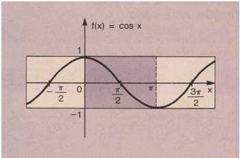. Função arco-cosseno Se considerarmos a função seno restrita ao intervalo [-π/, π/] e com contradomínio [-1, 1], isto é, g: [-π/, π/] [-1, 1] tal que g(x) sen x, a função g admitirá inversa e g