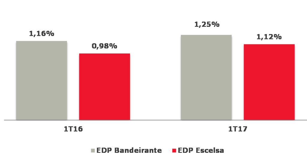 895) -13,4% - Geração Térmica O PMSO foi de R$ 28,0 milhões, redução de 5,5%, decorrente da redução da rubrica Outros, referente a redução do seguro de Pecém.