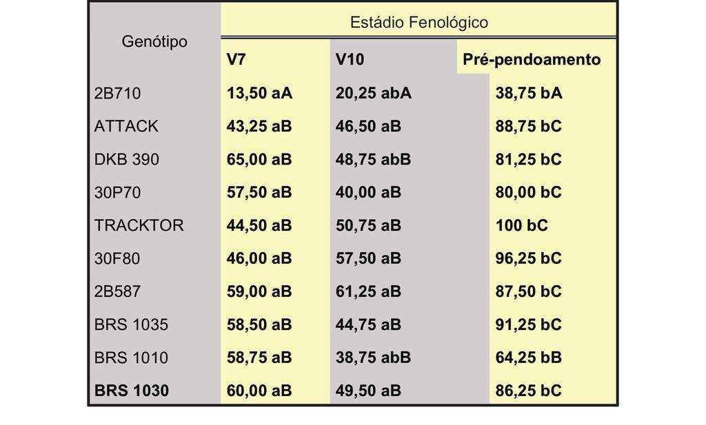 Desenvolvimento de metodologia para inoculação de Colletotrichum graminicola em colmo de milho 5 Tabela 2.