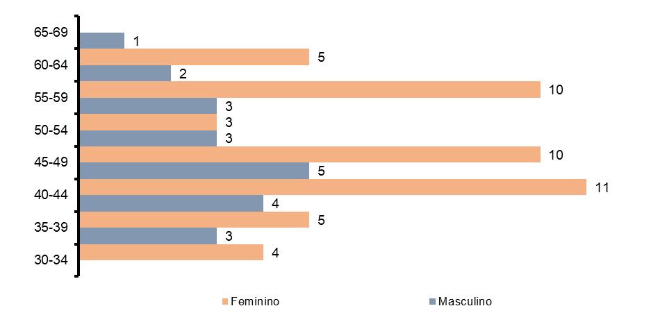 BALANÇO SOCIAL 2018 2. Efetivos por escalão etário e género Os escalões etários com maior expressão são os 40-44 e 45-49 anos de idade com 15 trabalhadores cada.