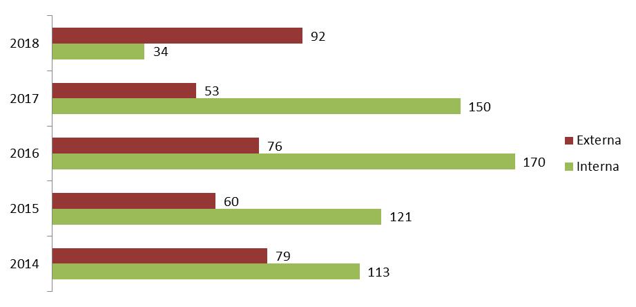 BALANÇO SOCIAL 2018 Gráfico 15 - Comparação das participações em ações de formação, interna e externa, nos últimos 5 anos 2.