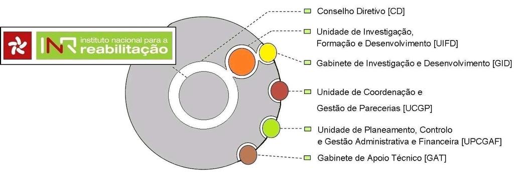 Com uma estrutura hierarquizada, o organograma do INR, I.P.