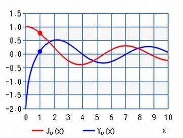 Capt. 3 Guia de onda circular Modo TE (Ez = 0) Somente o campo H possui componente na direção de propagação z: Substituindo Hz na eq.