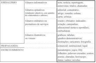 Os gêneros do jornal: o que aponta a literatura da área de comunicação no Brasil? quanto específicos (cotação, receita, edital).