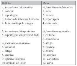 aspectos da configuração dos gêneros no meio, bem como não considera textos de imagem em sua classificação.