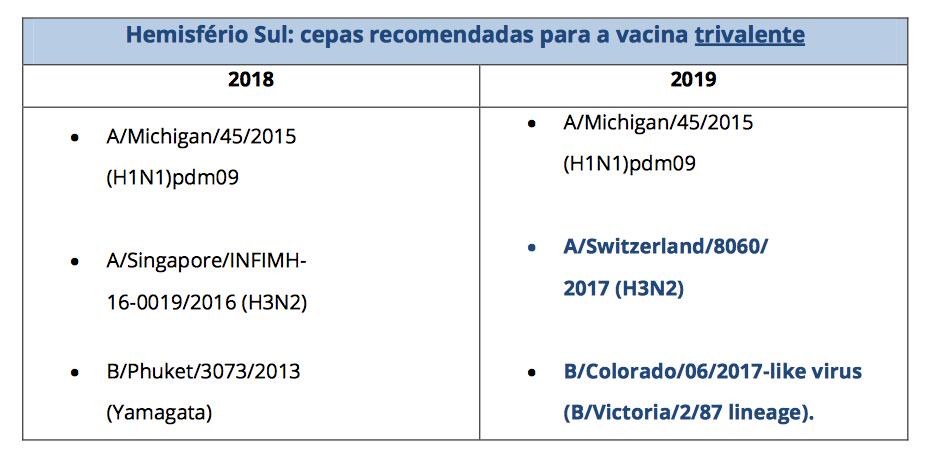 Cepas vacinais dos anos de 2018 e 2019 21a Campanha Nacional de