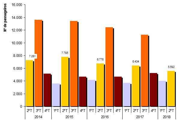 inter-regionais Variação Trimestral Homóloga (%) Ligações internacionais, por trimestre Ligações internacionais Variação Trimestral Homóloga