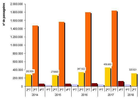 3. Transporte fluvial / marítimo Movimento de passageiros na Ria Formosa, por trimestre Movimento de passageiros na Ria Formosa Variação trimestral homóloga (%) Movimento de passageiros (valores