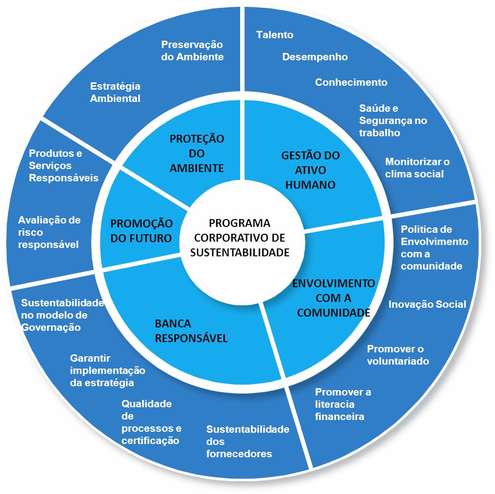 Responsabilidade Social A responsabilidade social começa dentro da própria instituição: A CGD assume os seus colaboradores como um dos seus ativos estratégicos essenciais ao sucesso do Grupo.