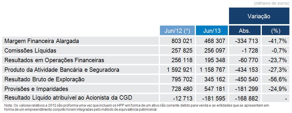 Destaques Principais Indicadores Demonstração de Resultados (*) (*) expurgado dos proveitos de vendas de dívida própria,