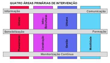 4.0 Monitorizar de forma contínua o desempenho dos Projectos de Intervenção 4.