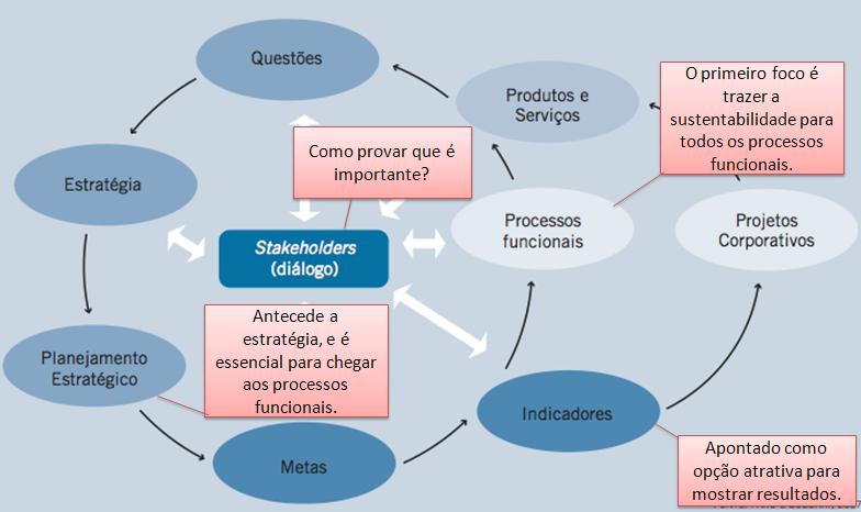 Se analisarmos o setor da construção como um todo no Brasil, para chegarmos à sustentabilidade, é preciso começar de cima para baixo, com legislações e incentivos à sustentabilidade, ao mesmo tempo