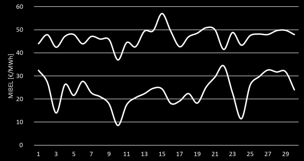 O mercado elétrico de energia influência das RES no preço de mercado - abril FER-E 54,4 % FER-E 95,5 %