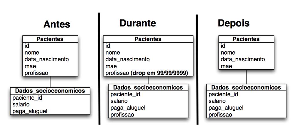 3.1 Estrutural 23 3.1.8 Mover coluna (replicação de dados) Figura 3.