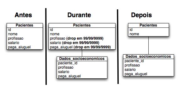 32 Refatorações de banco de dados 3.1.17 Dividir tabela (replicação de dados) Figura 3.