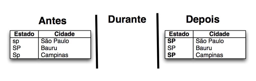 3.2 Qualidade de dados 41 3.2.8 Aplicar código padrão Figura 3.