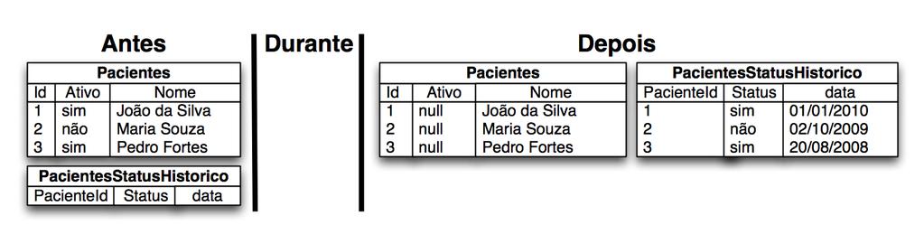 44 Refatorações de banco de dados 3.2.11 Mover dados Figura 3.