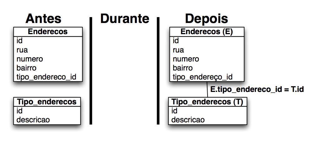 48 Refatorações de banco de dados 3.3.1 Adicionar restrição de chave estrangeira Figura 3.