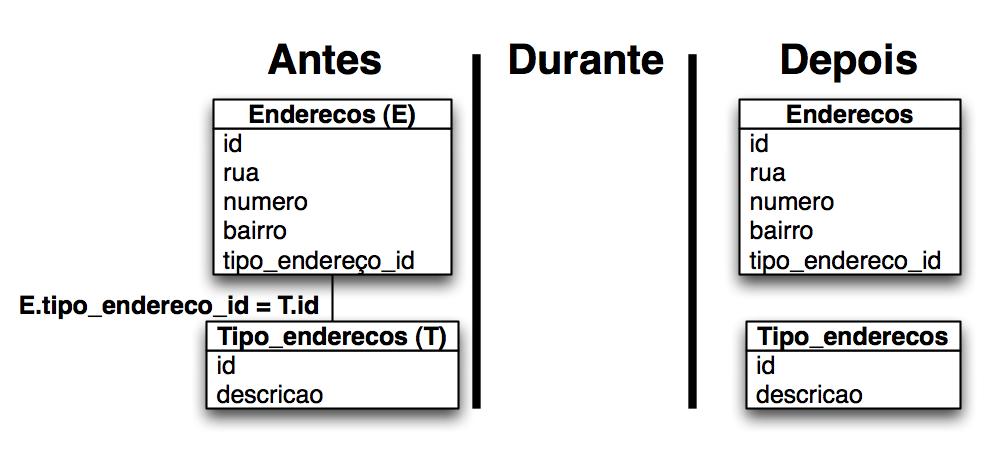 3.3 Integridade referencial 51 3.3.4 Remover restrição de chave estrangeira Figura 3.