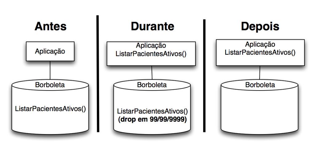 3.4 Arquitetural 65 3.4.10 Migrar método de banco de dados Figura 3.