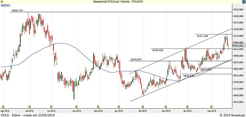 REAIS POR DÓLAR (BM&F) DOLM19 JUNHO 19 (BM&F) O contrato futuro do Dólar mostrou correção com suporte importante em 4.020 pontos! Resistência 10 4.127 Resistência 9 4.120 Resistência 8 4.