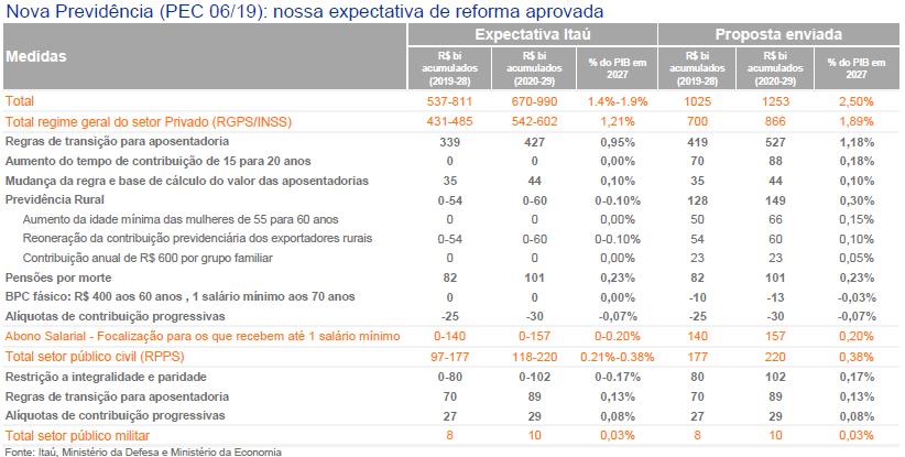 Reforma da previdência: