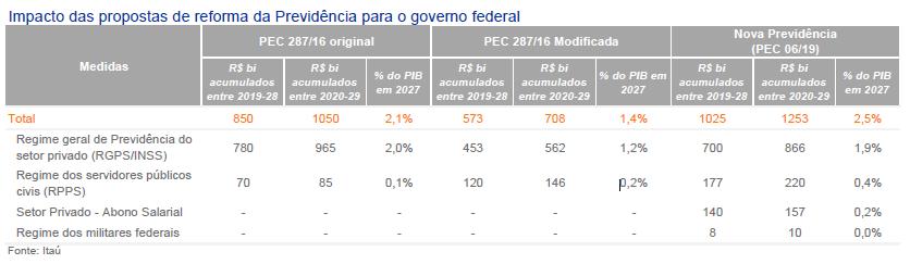 Reforma da previdência: