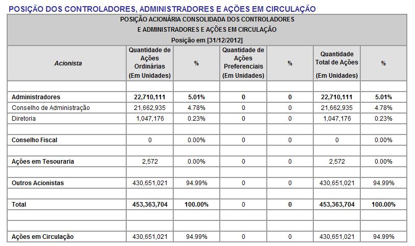 espécie e classe da Companhia, até o nível de pessoa física.