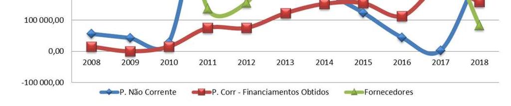 Na rubrica de Financiamentos Obtidos, está ainda reflectido, o valor de 3.