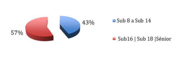 Gráfico 1 Nº total de atletas inscritos na FPR (2005 a 2018) O número de jogadores inscritos até aos Sub-14 (2849), corresponde a 43% do número total (6577) de jogadores inscritos na FPR, este é um